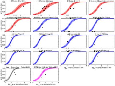 Predicting cross-protection against foot-and-mouth disease virus strains by serology after vaccination